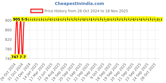 moglix.com Kozdiko Steel Yellow &a; Red Anti-Theft Heavy Duty Car Wheel Tyre Lock Clamp for Honda BRV kozdiko Price History Graph from 26 Oct 2024 to 18 Nov 2025
