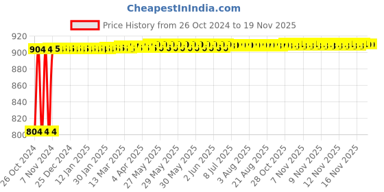 moglix.com Kozdiko Steel Yellow &a; Red Anti-Theft Heavy Duty Car Wheel Tyre Lock Clamp for Hyundai Grand i10 kozdiko Price History Graph from 26 Oct 2024 to 17 Nov 2025