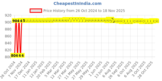 moglix.com Kozdiko Steel Yellow &a; Red Anti-Theft Heavy Duty Car Wheel Tyre Lock Clamp for Hyundai Old i20 (2008-2014) kozdiko Price History Graph from 26 Oct 2024 to 18 Nov 2025