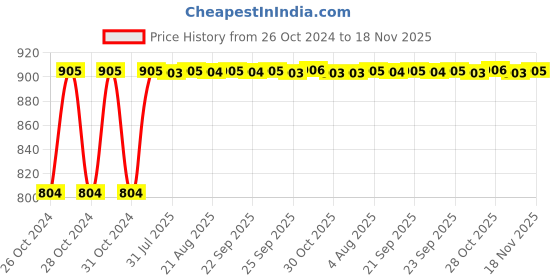 moglix.com Kozdiko Steel Yellow &a; Red Anti-Theft Heavy Duty Car Wheel Tyre Lock Clamp for Hyundai Sonata kozdiko Price History Graph from 26 Oct 2024 to 18 Nov 2025