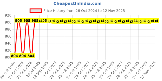 moglix.com Kozdiko Steel Yellow &a; Red Anti-Theft Heavy Duty Car Wheel Tyre Lock Clamp for Jaguar F-Type kozdiko Price History Graph from 26 Oct 2024 to 9 Nov 2025