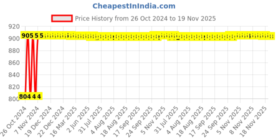moglix.com Kozdiko Steel Yellow &a; Red Anti-Theft Heavy Duty Car Wheel Tyre Lock Clamp for Jaguar XF kozdiko Price History Graph from 26 Oct 2024 to 18 Nov 2025