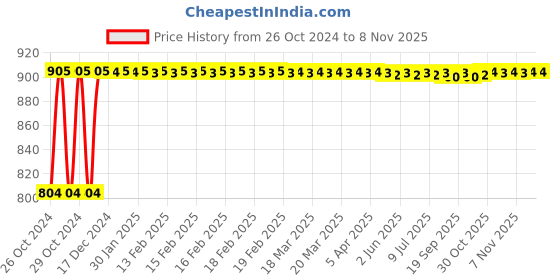moglix.com Kozdiko Steel Yellow &a; Red Anti-Theft Heavy Duty Car Wheel Tyre Lock Clamp for Jaguar XJ-Type kozdiko Price History Graph from 26 Oct 2024 to 7 Nov 2025