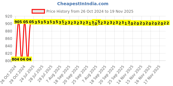 moglix.com Kozdiko Steel Yellow &a; Red Anti-Theft Heavy Duty Car Wheel Tyre Lock Clamp for Mahindra Marazzo kozdiko Price History Graph from 26 Oct 2024 to 18 Nov 2025