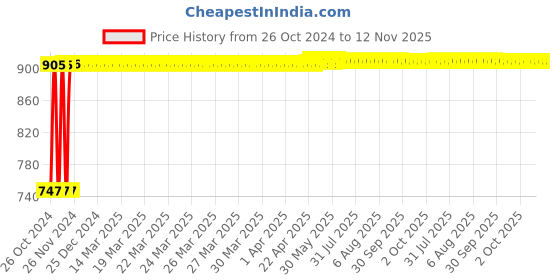 moglix.com Kozdiko Steel Yellow &a; Red Anti-Theft Heavy Duty Car Wheel Tyre Lock Clamp for Mahindra Reva kozdiko Price History Graph from 26 Oct 2024 to 11 Nov 2025