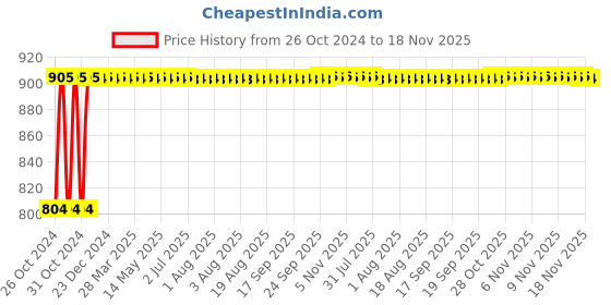 moglix.com Kozdiko Steel Yellow &a; Red Anti-Theft Heavy Duty Car Wheel Tyre Lock Clamp for Mahindra Rexton kozdiko Price History Graph from 26 Oct 2024 to 18 Nov 2025