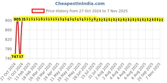 moglix.com Kozdiko Steel Yellow &a; Red Anti-Theft Heavy Duty Car Wheel Tyre Lock Clamp for Mahindra Thar kozdiko Price History Graph from 27 Oct 2024 to 7 Nov 2025