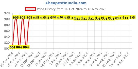 moglix.com Kozdiko Steel Yellow &a; Red Anti-Theft Heavy Duty Car Wheel Tyre Lock Clamp for Maruti Suzuki Alto 800 kozdiko Price History Graph from 26 Oct 2024 to 9 Nov 2025
