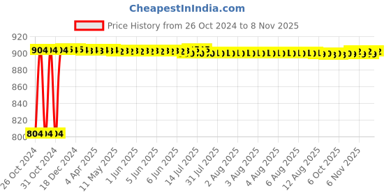 moglix.com Kozdiko Steel Yellow &a; Red Anti-Theft Heavy Duty Car Wheel Tyre Lock Clamp for Maruti Suzuki New WagonR 2019 kozdiko Price History Graph from 26 Oct 2024 to 7 Nov 2025