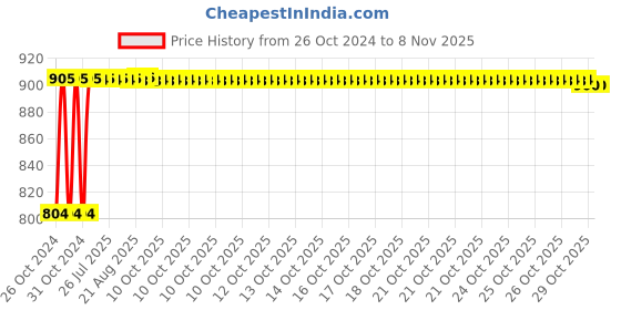 moglix.com Kozdiko Steel Yellow &a; Red Anti-Theft Heavy Duty Car Wheel Tyre Lock Clamp for Mercedes Benz GLE-Class kozdiko Price History Graph from 26 Oct 2024 to 8 Nov 2025
