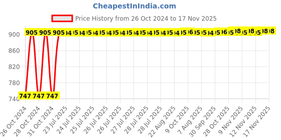 moglix.com Kozdiko Steel Yellow &a; Red Anti-Theft Heavy Duty Car Wheel Tyre Lock Clamp for Mercedes Benz M-Class kozdiko Price History Graph from 26 Oct 2024 to 17 Nov 2025