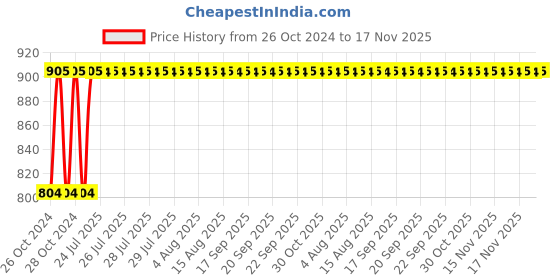 moglix.com Kozdiko Steel Yellow &a; Red Anti-Theft Heavy Duty Car Wheel Tyre Lock Clamp for Mini Cooper kozdiko Price History Graph from 26 Oct 2024 to 17 Nov 2025