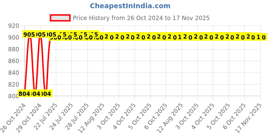 moglix.com Kozdiko Steel Yellow &a; Red Anti-Theft Heavy Duty Car Wheel Tyre Lock Clamp for Nissan Micra kozdiko Price History Graph from 26 Oct 2024 to 17 Nov 2025