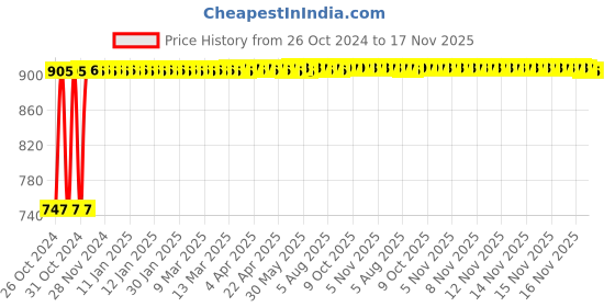 moglix.com Kozdiko Steel Yellow &a; Red Anti-Theft Heavy Duty Car Wheel Tyre Lock Clamp for Nissan Micra Active kozdiko Price History Graph from 26 Oct 2024 to 17 Nov 2025