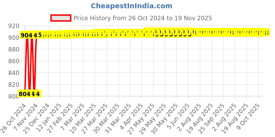 moglix.com Kozdiko Steel Yellow &a; Red Anti-Theft Heavy Duty Car Wheel Tyre Lock Clamp for Renault Captur kozdiko Price History Graph from 26 Oct 2024 to 18 Nov 2025