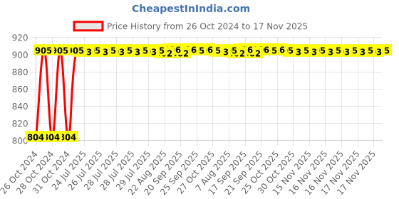 moglix.com Kozdiko Steel Yellow &a; Red Anti-Theft Heavy Duty Car Wheel Tyre Lock Clamp for Renault Fluence kozdiko Price History Graph from 26 Oct 2024 to 17 Nov 2025