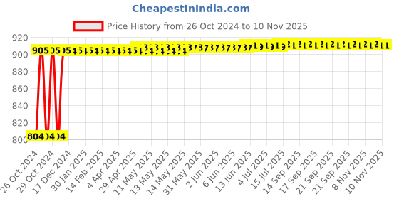 moglix.com Kozdiko Steel Yellow &a; Red Anti-Theft Heavy Duty Car Wheel Tyre Lock Clamp for Renault Kwid kozdiko Price History Graph from 26 Oct 2024 to 9 Nov 2025