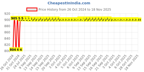 moglix.com Kozdiko Steel Yellow &a; Red Anti-Theft Heavy Duty Car Wheel Tyre Lock Clamp for Renault Pulse kozdiko Price History Graph from 26 Oct 2024 to 17 Nov 2025