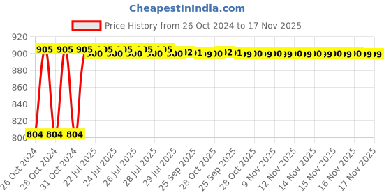 moglix.com Kozdiko Steel Yellow &a; Red Anti-Theft Heavy Duty Car Wheel Tyre Lock Clamp for Tata 45X kozdiko Price History Graph from 26 Oct 2024 to 17 Nov 2025