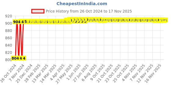 moglix.com Kozdiko Steel Yellow &a; Red Anti-Theft Heavy Duty Car Wheel Tyre Lock Clamp For Tata Hexa kozdiko Price History Graph from 26 Oct 2024 to 17 Nov 2025