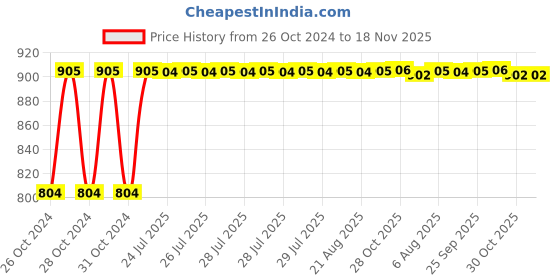 moglix.com Kozdiko Steel Yellow &a; Red Anti-Theft Heavy Duty Car Wheel Tyre Lock Clamp for Tata Manza kozdiko Price History Graph from 26 Oct 2024 to 18 Nov 2025
