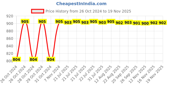 moglix.com Kozdiko Steel Yellow &a; Red Anti-Theft Heavy Duty Car Wheel Tyre Lock Clamp for Tata Safari kozdiko Price History Graph from 26 Oct 2024 to 18 Nov 2025