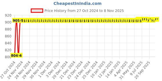 moglix.com Kozdiko Steel Yellow &a; Red Anti-Theft Heavy Duty Car Wheel Tyre Lock Clamp for Tata Sumo kozdiko Price History Graph from 27 Oct 2024 to 7 Nov 2025