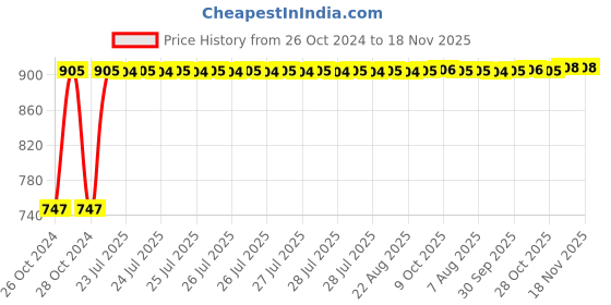 moglix.com Kozdiko Steel Yellow &a; Red Anti-Theft Heavy Duty Car Wheel Tyre Lock Clamp for Tata Tigor kozdiko Price History Graph from 26 Oct 2024 to 17 Nov 2025