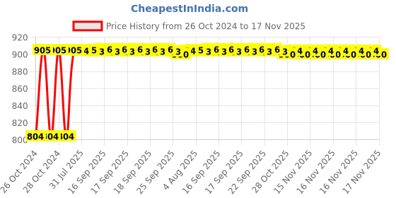 moglix.com Kozdiko Steel Yellow &a; Red Anti-Theft Heavy Duty Car Wheel Tyre Lock Clamp for Toyota Camry kozdiko Price History Graph from 26 Oct 2024 to 17 Nov 2025