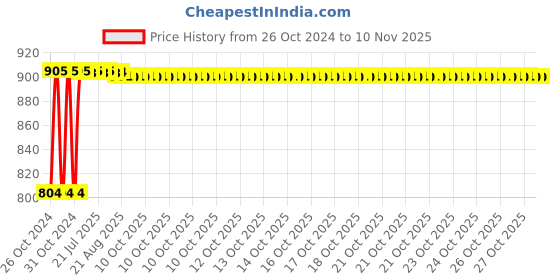 moglix.com Kozdiko Steel Yellow &a; Red Anti-Theft Heavy Duty Car Wheel Tyre Lock Clamp for Toyota Corolla New Altis kozdiko Price History Graph from 26 Oct 2024 to 9 Nov 2025