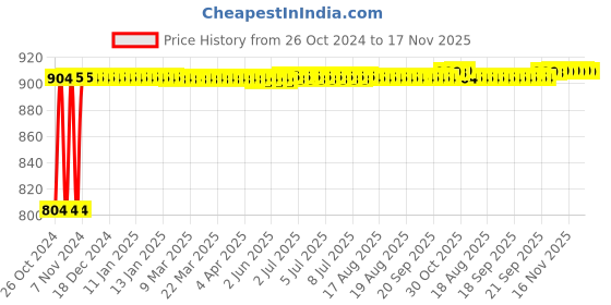 moglix.com Kozdiko Steel Yellow &a; Red Anti-Theft Heavy Duty Car Wheel Tyre Lock Clamp for Toyota Corolla Old Altis kozdiko Price History Graph from 26 Oct 2024 to 17 Nov 2025
