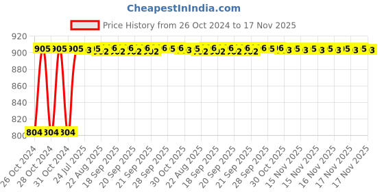 moglix.com Kozdiko Steel Yellow &a; Red Anti-Theft Heavy Duty Car Wheel Tyre Lock Clamp for Toyota Innova kozdiko Price History Graph from 26 Oct 2024 to 17 Nov 2025