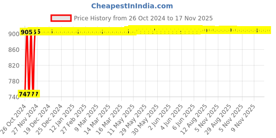 moglix.com Kozdiko Steel Yellow &a; Red Anti-Theft Heavy Duty Car Wheel Tyre Lock Clamp for Toyota Land Cruiser Prado kozdiko Price History Graph from 26 Oct 2024 to 17 Nov 2025