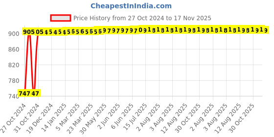 moglix.com Kozdiko Steel Yellow &a; Red Anti-Theft Heavy Duty Car Wheel Tyre Lock Clamp for Toyota Qualis kozdiko Price History Graph from 27 Oct 2024 to 17 Nov 2025