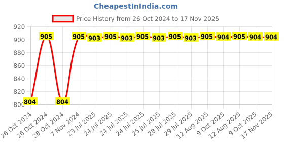moglix.com Kozdiko Steel Yellow &a; Red Anti-Theft Heavy Duty Car Wheel Tyre Lock Clamp for Volkswagen Passat kozdiko Price History Graph from 26 Oct 2024 to 17 Nov 2025