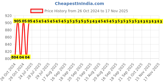 moglix.com Kozdiko Steel Yellow &a; Red Anti-Theft Heavy Duty Car Wheel Tyre Lock Clamp for Volkswagen Polo Cross kozdiko Price History Graph from 26 Oct 2024 to 17 Nov 2025