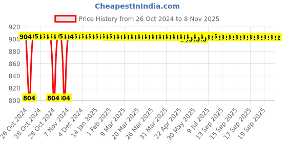 moglix.com Kozdiko Steel Yellow &a; Red Anti-Theft Heavy Duty Car Wheel Tyre Lock Clamp for Volvo XC40 kozdiko Price History Graph from 26 Oct 2024 to 7 Nov 2025