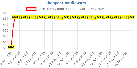 moglix.com Kozdiko Thermoplastic Elastomer Beige 3D Car Floor Mat Set for Ford Figo Aspire kozdiko Price History Graph from 9 Apr 2025 to 16 Nov 2025