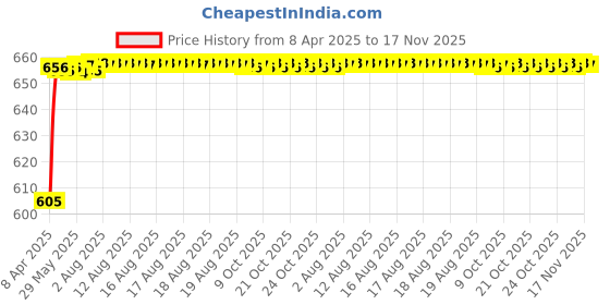 moglix.com Kozdiko Thermoplastic Elastomer Beige 3D Car Floor Mat Set for Maruti Suzuki Alto K10, Koz-88143 kozdiko Price History Graph from 8 Apr 2025 to 17 Nov 2025