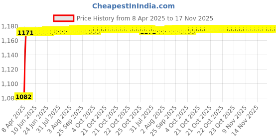 moglix.com Kozdiko Thermoplastic Elastomer Beige 3D Car Floor Mat Set for Maruti Suzuki Ertiga, Koz-88074 kozdiko Price History Graph from 8 Apr 2025 to 17 Nov 2025