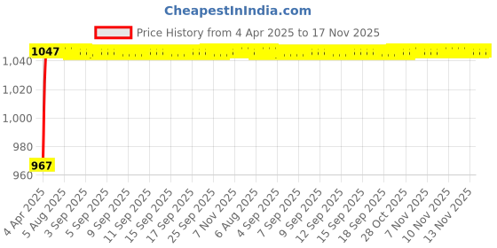moglix.com Kozdiko Thermoplastic Elastomer Beige 3D Car Floor Mat Set for Maruti Suzuki Ertiga, Koz-9016 kozdiko Price History Graph from 4 Apr 2025 to 17 Nov 2025
