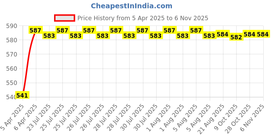 moglix.com Kozdiko Thermoplastic Elastomer Black 3D Car Floor Mat Set for Honda Brio kozdiko Price History Graph from 5 Apr 2025 to 6 Nov 2025