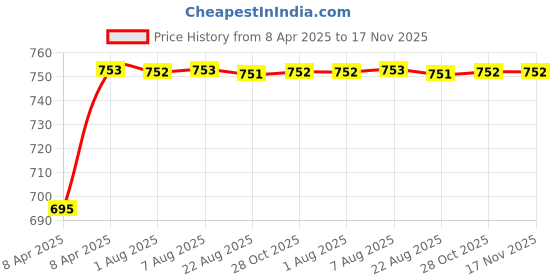 moglix.com Kozdiko Thermoplastic Elastomer Black 3D Car Floor Mat Set for Hyundai Santro Xing, KOZ_9002 kozdiko Price History Graph from 8 Apr 2025 to 17 Nov 2025