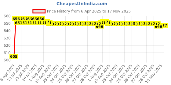 moglix.com Kozdiko Thermoplastic Elastomer Black 3D Car Floor Mat Set for Hyundai Verna Fluidic kozdiko Price History Graph from 6 Apr 2025 to 17 Nov 2025