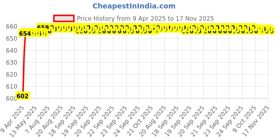 moglix.com Kozdiko Thermoplastic Elastomer Black 3D Car Floor Mat Set for Hyundai Xcent, Koz-88287 kozdiko Price History Graph from 9 Apr 2025 to 17 Nov 2025
