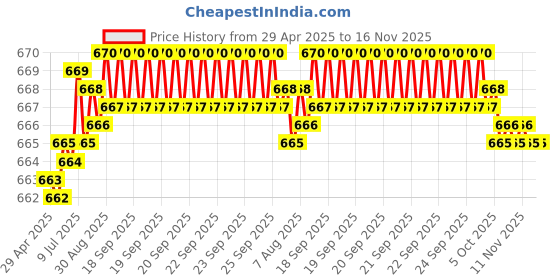 moglix.com Kozdiko Thermoplastic Elastomer Black 3D Car Floor Mat Set for Maruti Suzuki Ignis kozdiko Price History Graph from 29 Apr 2025 to 16 Nov 2025