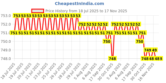 moglix.com Kozdiko Thermoplastic Elastomer Black 3D Car Floor Mat Set for Renault Kwid kozdiko Price History Graph from 18 Jul 2025 to 16 Nov 2025