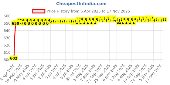 moglix.com Kozdiko Thermoplastic Elastomer Black 3D Car Floor Mat Set for Tata Nexon, KOZ_88294 kozdiko Price History Graph from 6 Apr 2025 to 16 Nov 2025