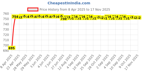 moglix.com Kozdiko Thermoplastic Elastomer Black 3D Car Floor Mat Set for Tata Tiago kozdiko Price History Graph from 8 Apr 2025 to 17 Nov 2025