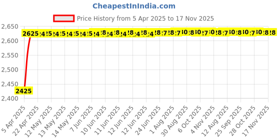 moglix.com Kozdiko Thermoplastic Polyolefins 3D Life Long Car Floor Mat Set for Audi S5 kozdiko Price History Graph from 5 Apr 2025 to 17 Nov 2025